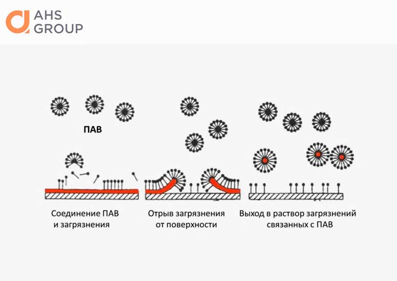 Как работают поверхностно-активные вещества?